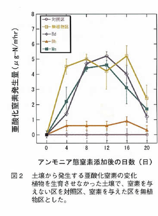 図2 土壌から発生する亜酸化窒素の日数（日）