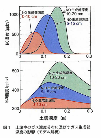 図1 土壌中のガス濃度分布に及ぼすガス生成部深度の影響（モデル解析）