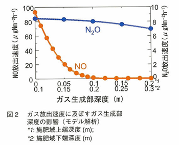 図2 ガス放出速度に及ぼすガス生成部深度の影響（モデル解析）