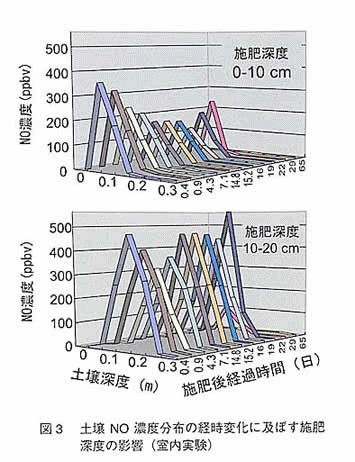 図2 ガス放出速度に及ぼすガス生成部深度の影響（モデル解析）