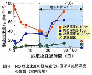 図4 NO放出速度の経時変化に及ぼす施肥深度の影響（室内実験）