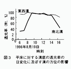 図3 平床に対する溝底の透光率の日変化に及ぼす溝の方位の影響