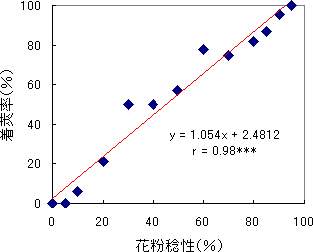 図2 花粉稔性と着莢率の関係（***は0.1%水準で有意）