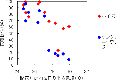 図4 開花前8～12日の気温と花粉稔性の関係