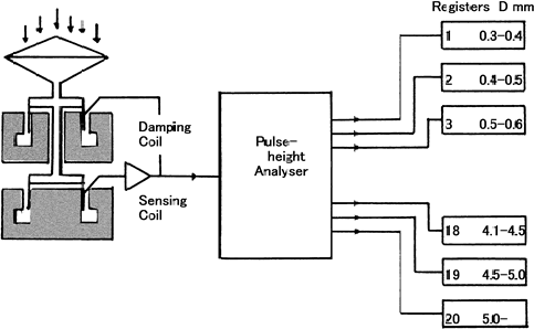 図1 Disdrometer(雨滴粒径分布測定装置)の構成