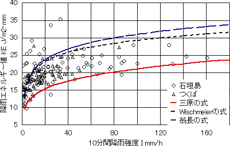 図2 降雨強度と降雨エネルギー値の関係（石垣島1995年，つくば1994年）