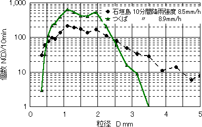 図3 石垣島とつくばでの粒径分布特性