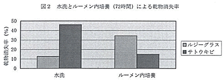 図2 水洗とルーメン内培養（72時間）による乾物消失率