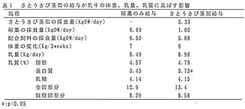 表1 さとうきび茎部の給与が乳牛の体重、乳量、乳質に及ぼす影響