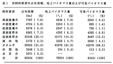 表1 各飼料資源の占有面積、地上バイオマス量および可食バイオマス量