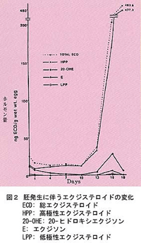 図2 胚発生に伴うエクジステロイドの変化