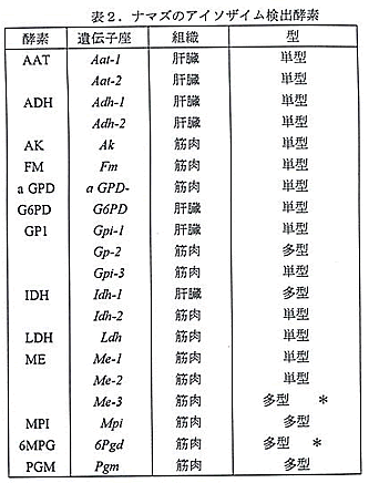 表2 ナマズのアイソザイム検出酵素