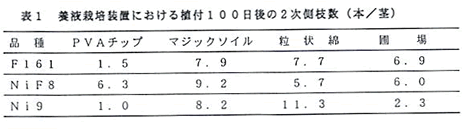 表1 養液栽培装置における植付100日後の2次側枝数（本／茎）