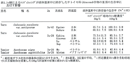 表1 ショ糖によるコンデショニングが液体窒素中に保存zしたサトイモ科（Araceae）作物の茎頂の生存率に及ぼす影響