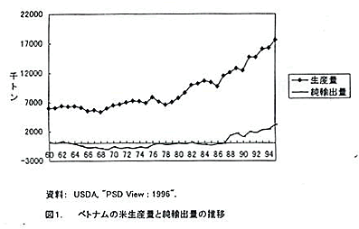 図1 ベトナムの米生産量と純輸出量の推移