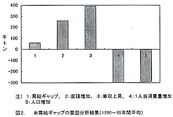 図2 米需要ギャップの要因分析結果