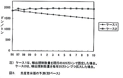 図3 生産者米価の予測（籾ベース）