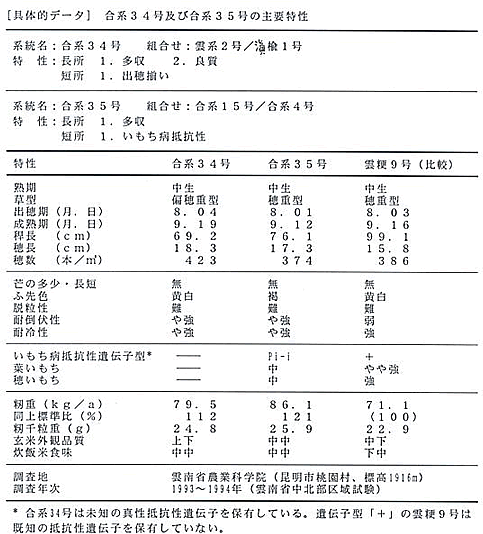 合系34号及び合系35号の主要特性