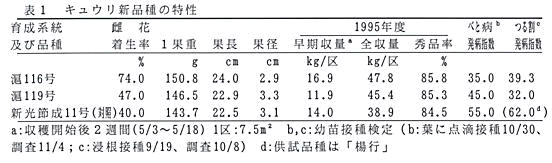 表1 キュウリ新品種の特性