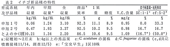 表2 イチゴ新品種の特性