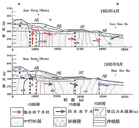 図4 1995年4月と9月の圧力水頭分布図