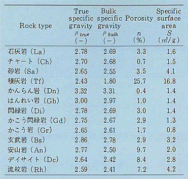 表1 試料の物理的性質