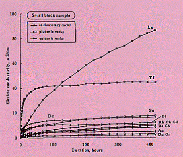 図1 溶解実験における電気伝導度の変化（岩石試料）