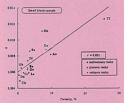 図2 λと間隙率との関係（岩石試料）