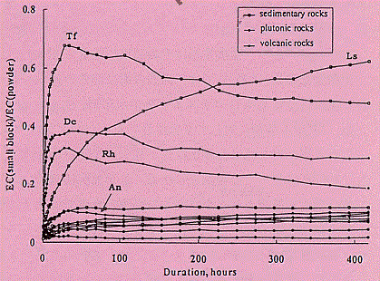 図3 岩石試料におけるEcと粉末試料におけるEcとの比の時間変化