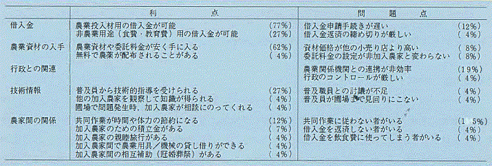 表1 PSP加入の利点と問題点（加入農家26戸の複数回答