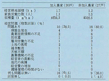 表2 調査農家の概要と経営上の問題点