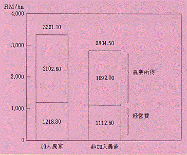 図2 PSP加入農家と非加入農家の経営効果