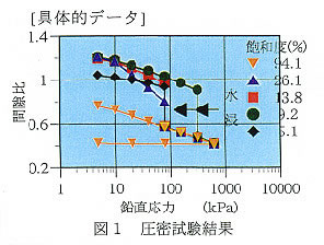 図1 圧密試験結果