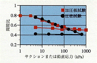 図2 加圧板試験結果