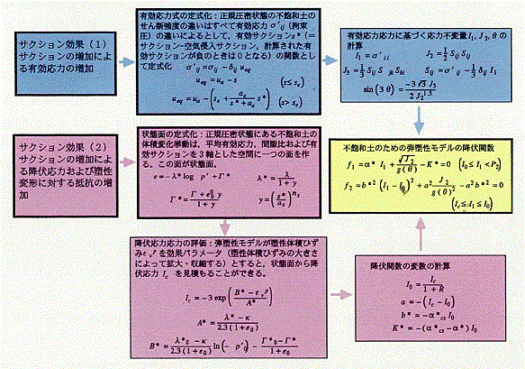 図3 サンクション効果とその弾塑性モデルへの導入