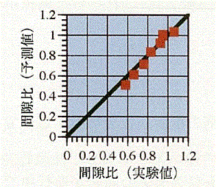 図4 間隙比の実験値と予測値の比較