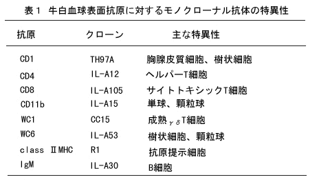 表1 牛白血球表面抗原に対するモノクローナル抗体の特異性