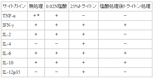 表1 牛mRNAの検出のための in situ ハイブリダイゼーション法における前処理方法の比較