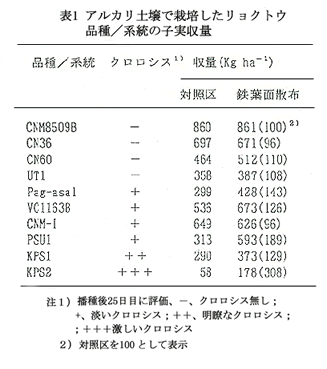 表1 アルカリ土壌で栽培したリョクトウ品種／系統の子実収量