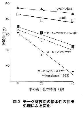 図2 チーク材表面の撥水性の抽出処理による変化