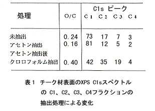 表1 チーク材表面のXPS C1sスペクトルのC1、C2、C3、C4フラクションの抽出処理による変化