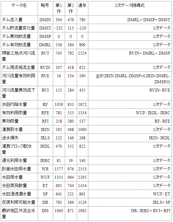 表1 ムダ地区の灌漑管理における1・2次データ （単位：mm/97,000ha）