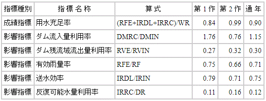 表2 評価指標