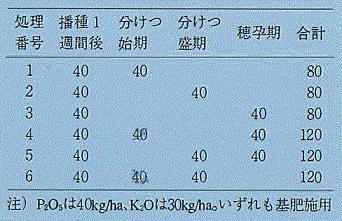 表1 処理区の窒素施用時期と施用量（Nkg/ha）
