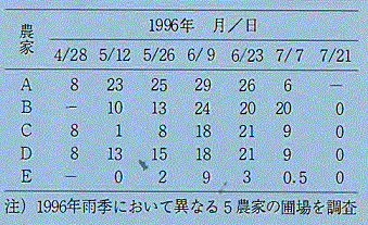 表2 ソンハウステートファーム水田の深水（cm）