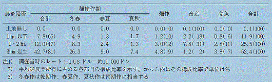 表1　階層別農業所得の構成