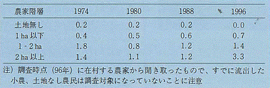 表2　各階層の平均経営面積の変遷