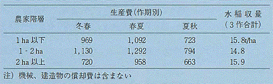 表3　階層別水稲生産費（ドン/Kg）および収量