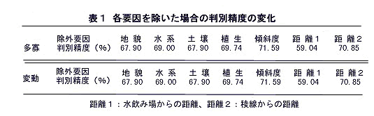 表1 各要因を除いた場合の判別精度の変化