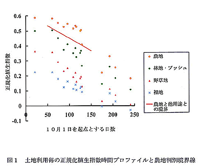 図1 土地利用毎の正規化植生指数時間